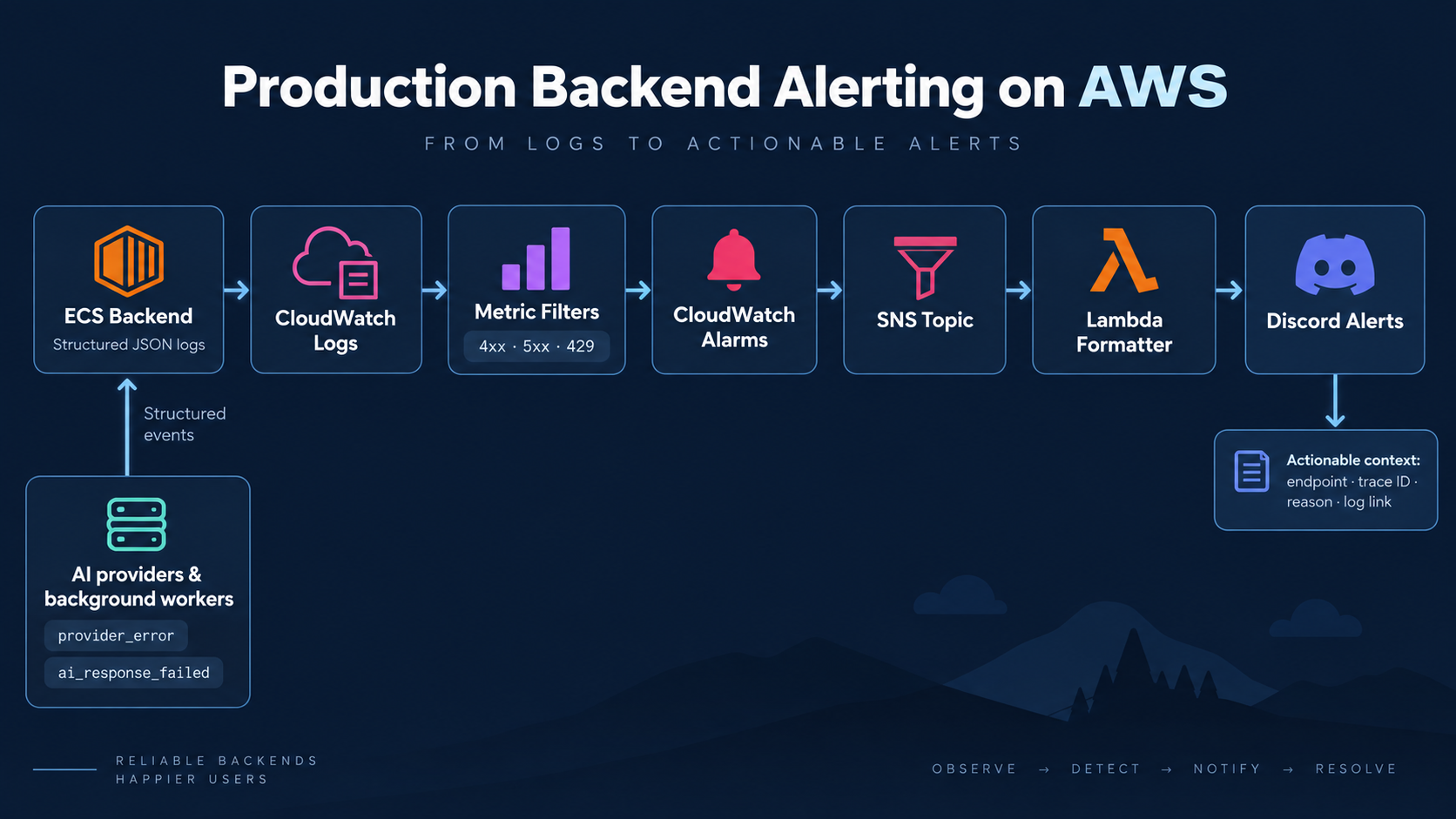 The production alerting path from an ECS log event to an actionable Discord notification.